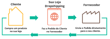 Funcionamento de drop - COMO GANHAR DINHEIRO NA INTERNET: 28 MANEIRAS REAIS DE GANHAR DINHEIRO NA INTERNET